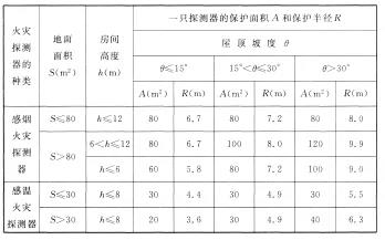 海灣感煙火災(zāi)探測器和A1、A2、B型感溫火災(zāi)探測器的保護面積和保護半徑