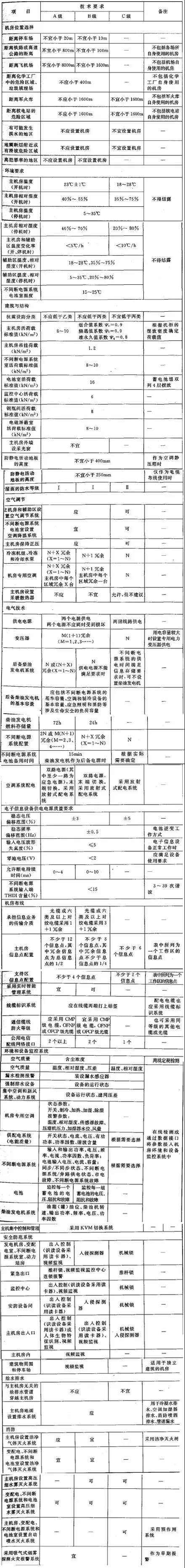 電子信息系統(tǒng)機(jī)房的技術(shù)