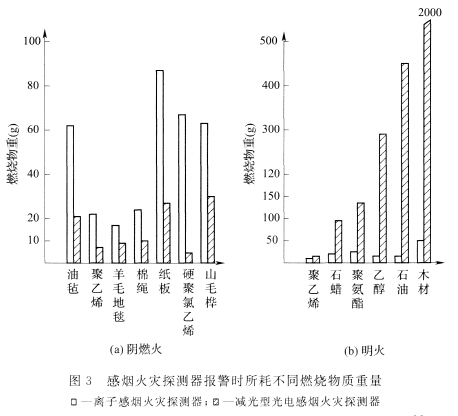 感煙火災(zāi)探測器報(bào)警時所耗不同燃燒物質(zhì)重量