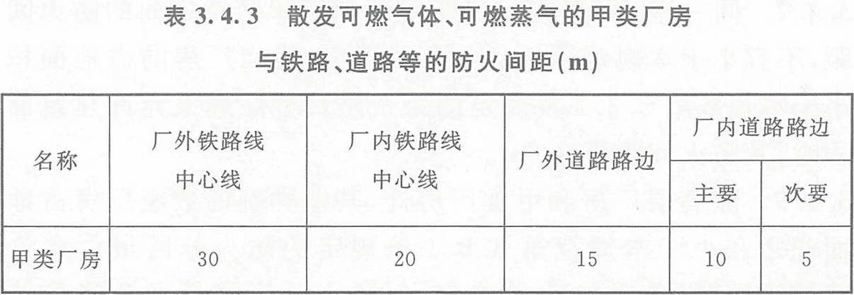 表3.4.3 散發(fā)可燃?xì)怏w、可燃蒸氣的甲類廠房與鐵路、道路等的防火間距（m） 