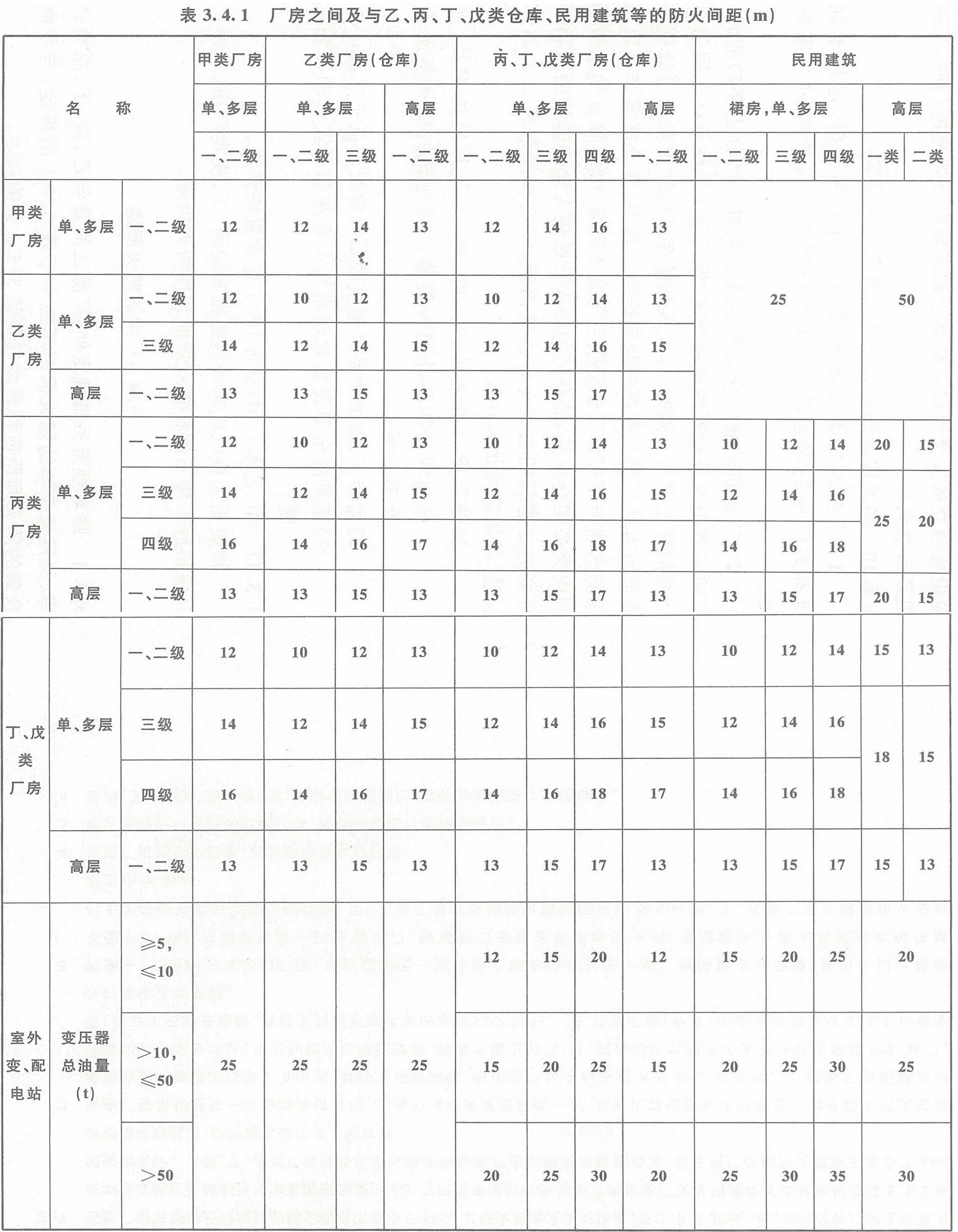 表3.4.1 廠房之間及與乙、丙、丁、戊類倉庫、民用建筑的防火間距（m）