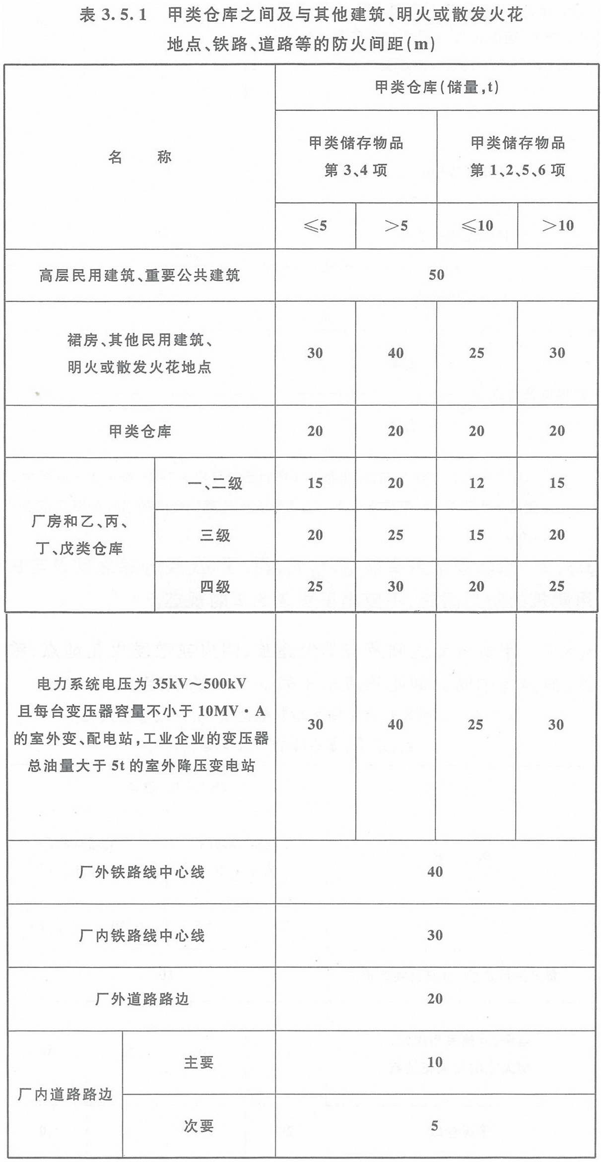 表3.5.1 甲類倉庫之間及與其它建筑、明火或散發(fā)火花地點、鐵路、道路等的防火間距（m）