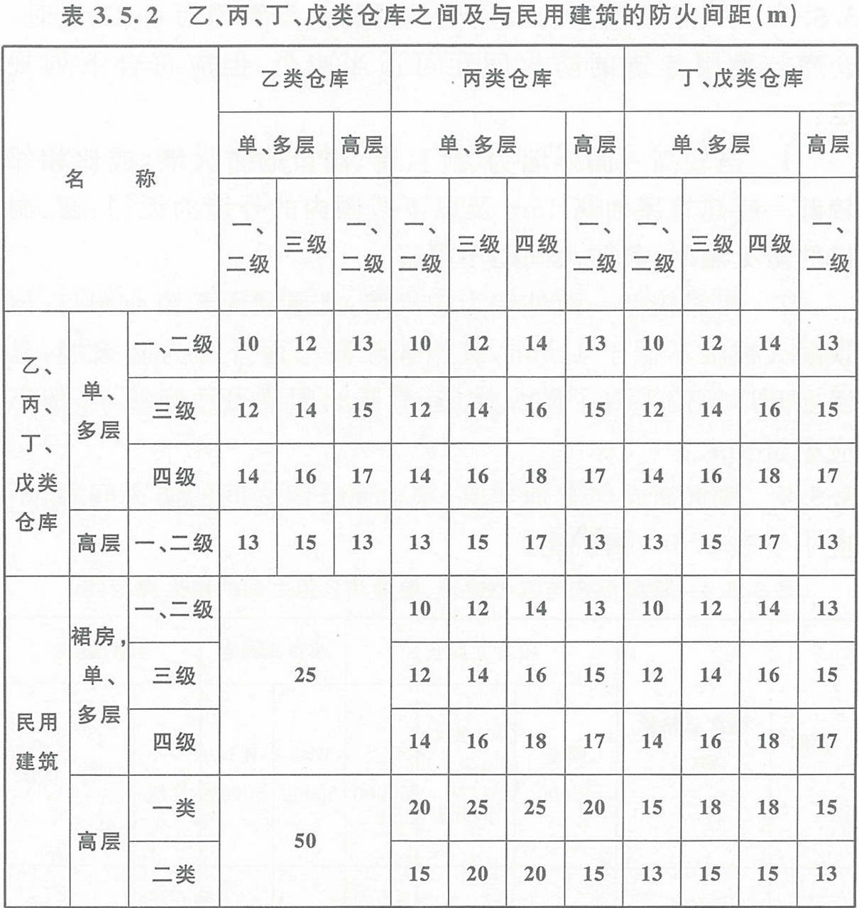 表3.5.2  乙、丙、丁、戊類倉庫之間及其與民用建筑的防火間距（m） 