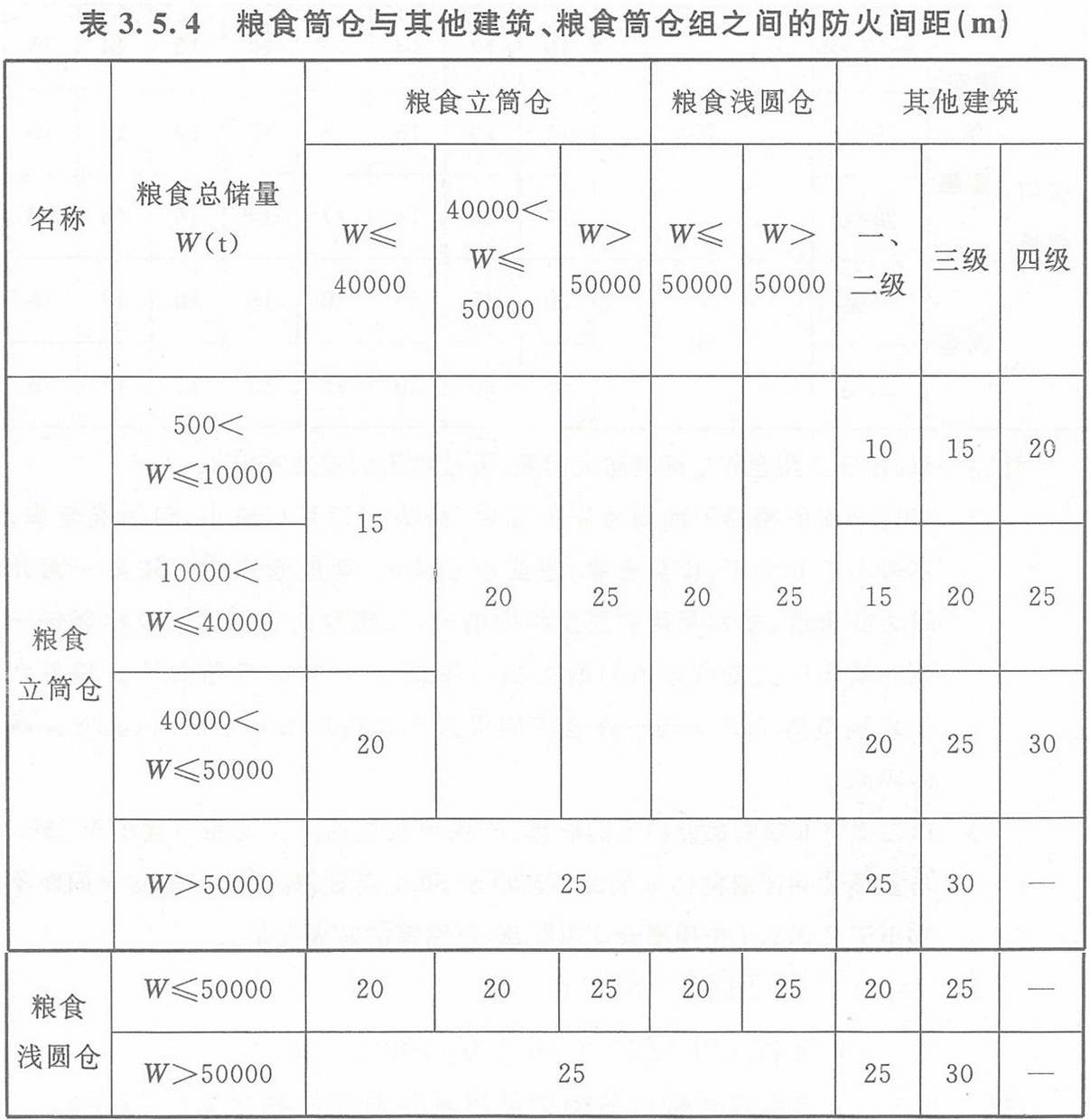 表3.5.4 糧食筒倉與其它建筑、糧食筒倉組之間的防火間距（m）