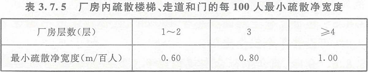 表3.7.5 廠房內(nèi)疏散樓梯、走道和門的每100人最小疏散凈寬度