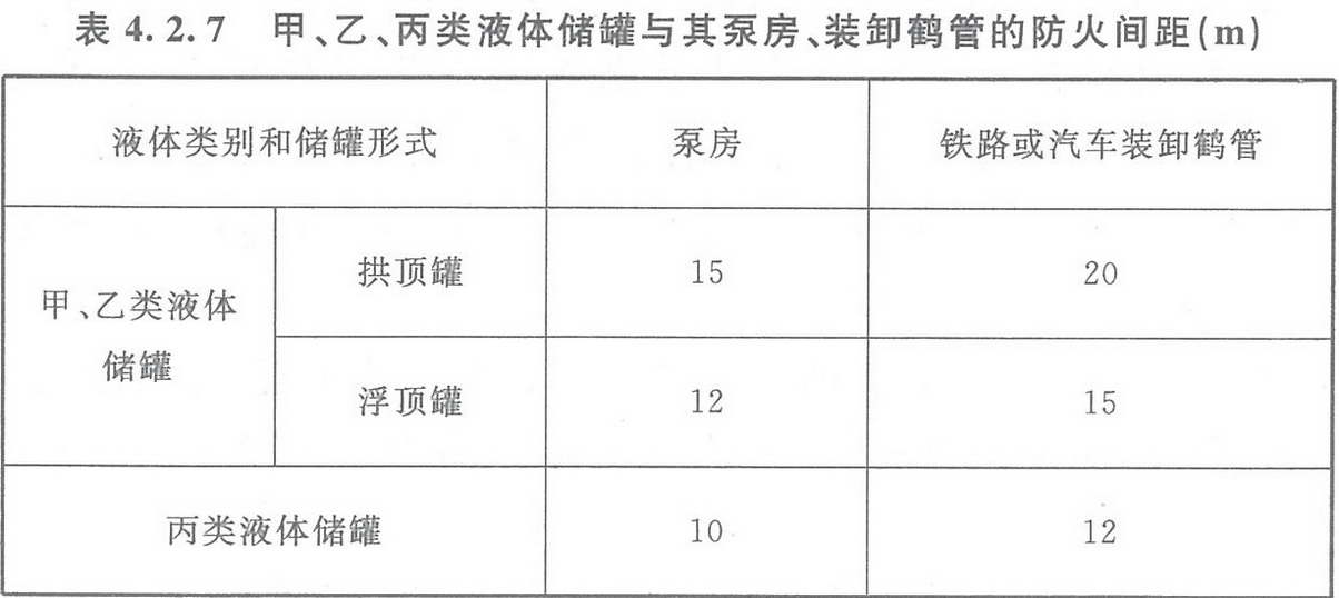 表4.2.7 甲、乙、丙類液體儲罐與其泵房、裝卸鶴管的防火間距（m） 