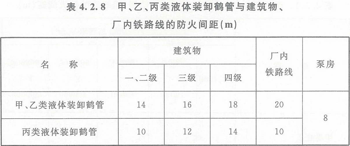 表4.2.8 甲、乙、丙類液體裝卸鶴管與建筑物、廠內(nèi)鐵路線的防火間距（m）