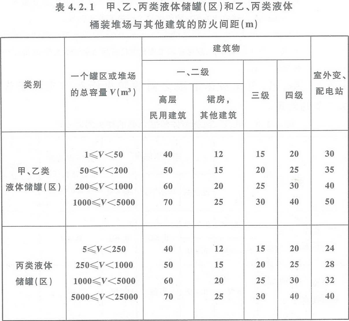 表4.2.1 甲、乙、丙類液體儲罐（區(qū)）和乙、丙類液體桶裝堆場與其他建筑的防火間距（m） 