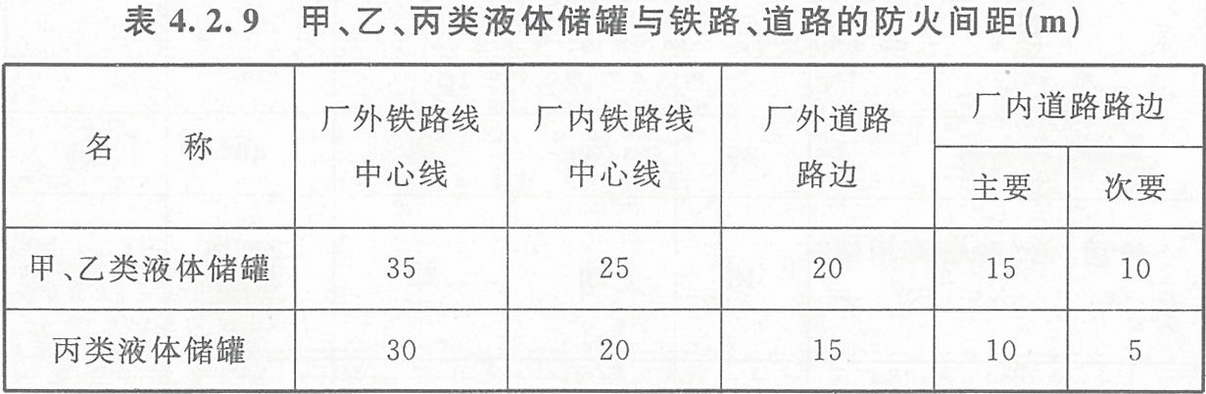 表4.2.9 甲、乙、丙類液體儲罐與鐵路、道路的防火間距（m）