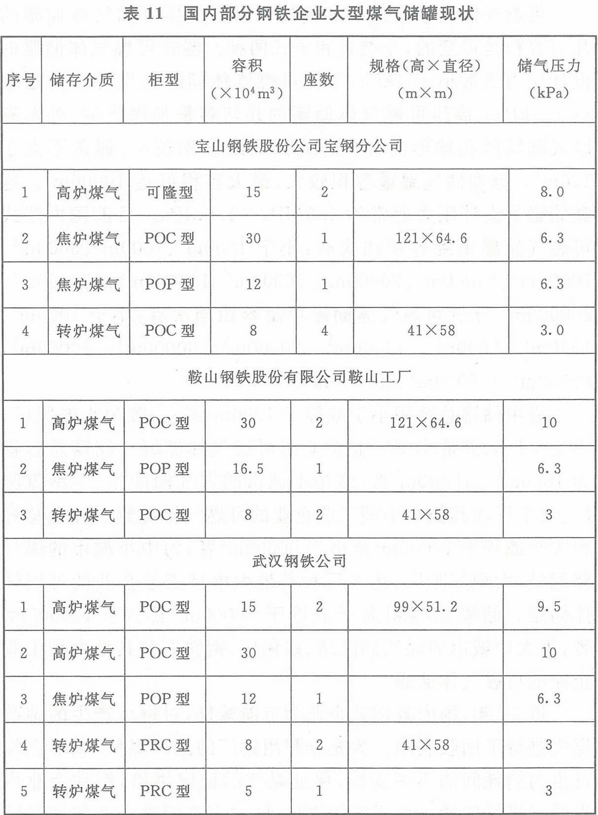 表11 國內部分鋼鐵企業(yè)大型煤氣儲罐現(xiàn)狀
