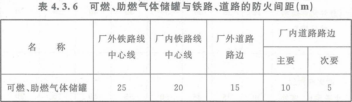 表4.3.6 可燃、助燃氣體儲罐與鐵路、道路的防火間距（m）