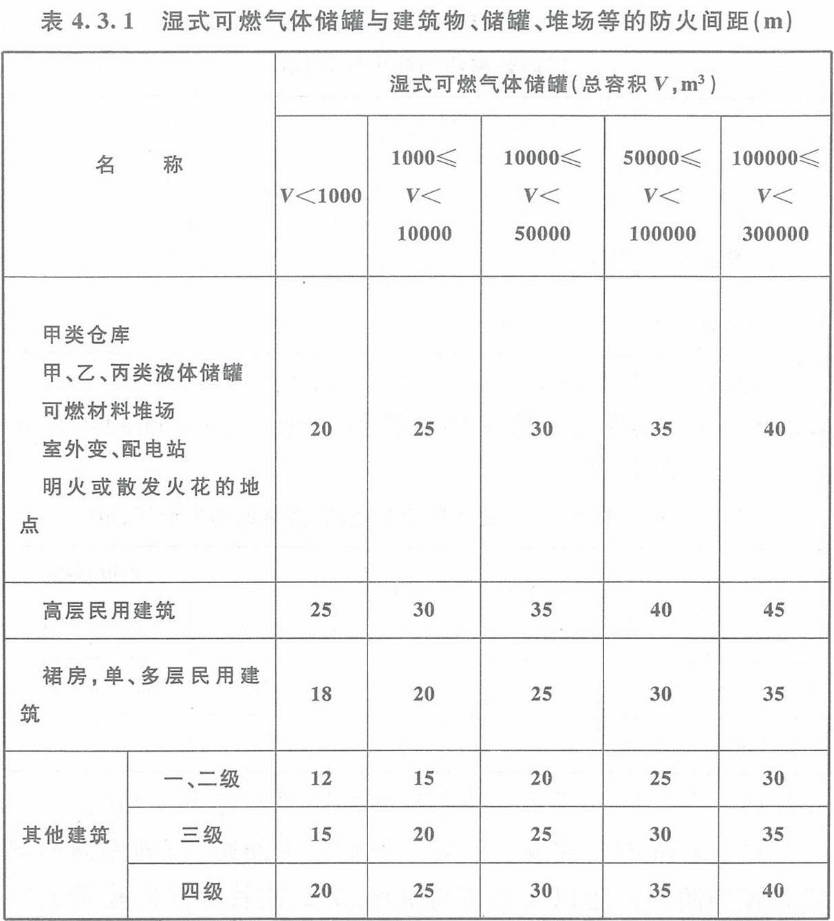 表4.3.1 濕式可燃氣體儲罐與建筑物、儲罐、堆場等的防火間距（m）
