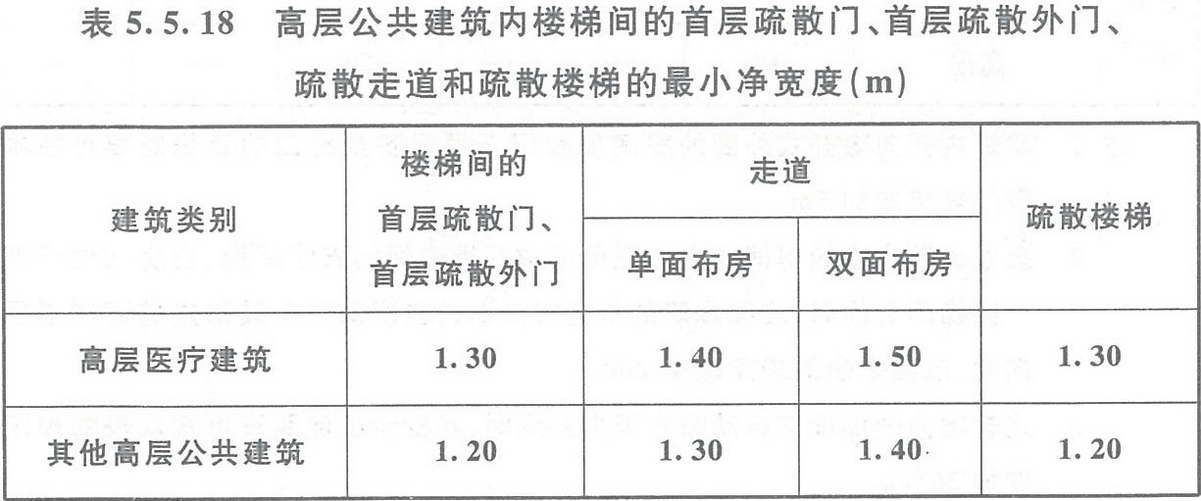 表5.5.18 高層公共建筑內(nèi)樓梯間的首層疏散門、首層疏散外門、疏散走道和疏散樓梯的最小凈寬度（m）