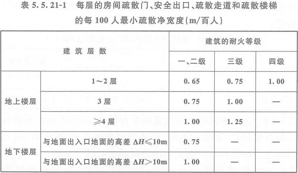 表5.5.21-1 每層的房間疏散門、安全出口、疏散走道和疏散樓梯的每100人最小疏散凈寬度（m/百人）