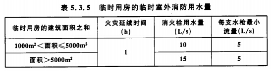 臨時用臨時室外消防用水量