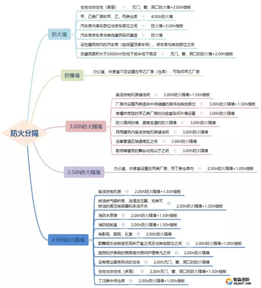 防火墻、防火隔墻設(shè)置場(chǎng)所匯總